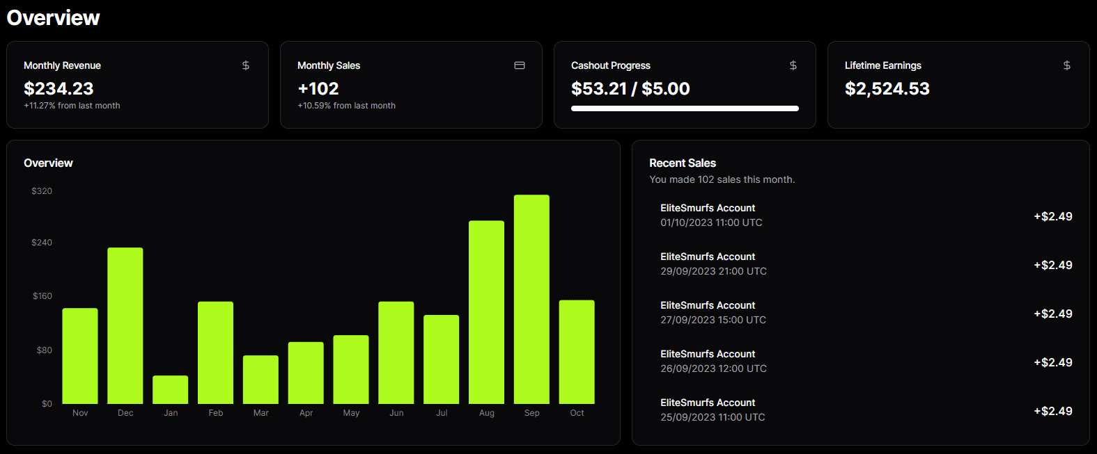 Image showing an overview of the partner dashboard